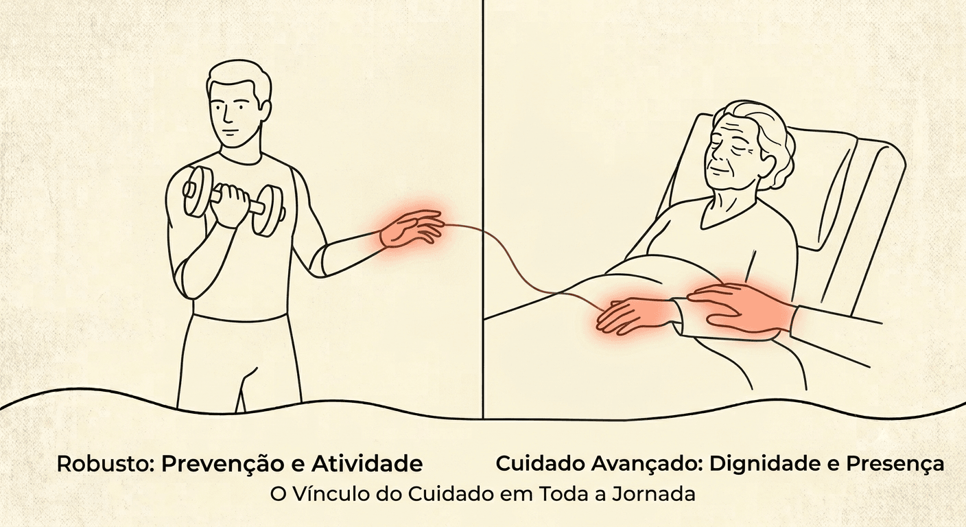 Robusto: prevenção e atividade. Cuidado avançado: dignidade e presença